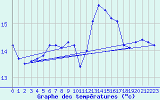 Courbe de tempratures pour Belm