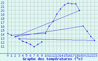 Courbe de tempratures pour Istres (13)