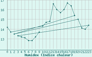 Courbe de l'humidex pour Ouessant (29)