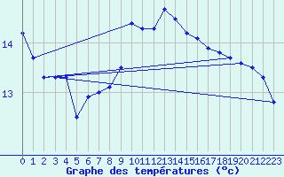 Courbe de tempratures pour Nahkiainen