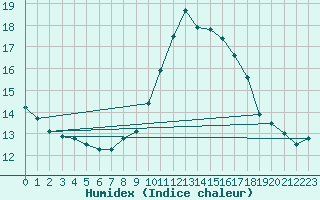 Courbe de l'humidex pour Santander (Esp)