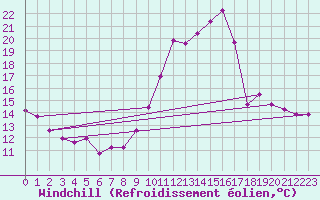 Courbe du refroidissement olien pour Crest (26)