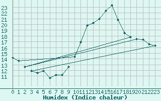 Courbe de l'humidex pour Crest (26)