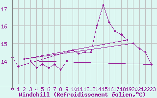 Courbe du refroidissement olien pour Gourdon (46)