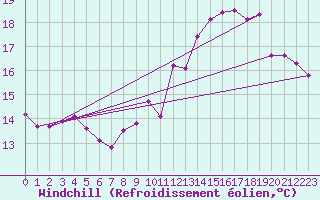 Courbe du refroidissement olien pour Luch-Pring (72)