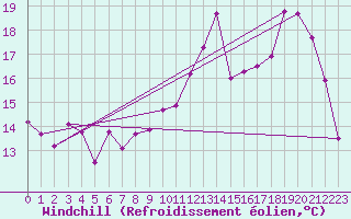 Courbe du refroidissement olien pour Toulouse-Blagnac (31)