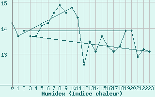 Courbe de l'humidex pour Capel Curig