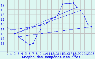 Courbe de tempratures pour Als (30)