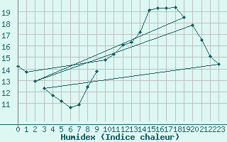 Courbe de l'humidex pour Als (30)