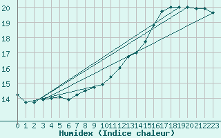 Courbe de l'humidex pour Bourges (18)