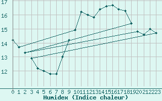 Courbe de l'humidex pour Hyres (83)