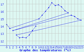 Courbe de tempratures pour Nottingham Weather Centre