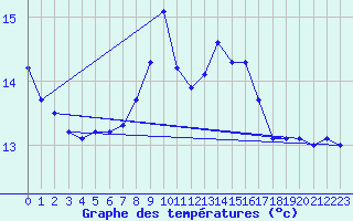 Courbe de tempratures pour Thoiras (30)