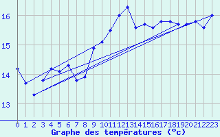 Courbe de tempratures pour Pointe de Chassiron (17)