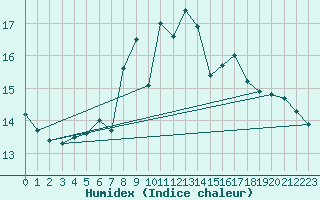 Courbe de l'humidex pour Landsort