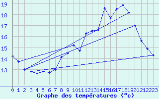 Courbe de tempratures pour Lzignan-Corbires (11)