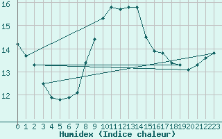 Courbe de l'humidex pour Cabo Vilan