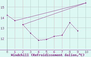 Courbe du refroidissement olien pour Zwettl