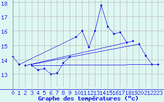 Courbe de tempratures pour Landivisiau (29)