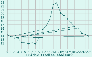 Courbe de l'humidex pour Toulon (83)