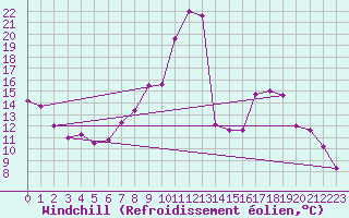 Courbe du refroidissement olien pour Saelices El Chico