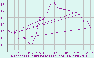 Courbe du refroidissement olien pour Dieppe (76)