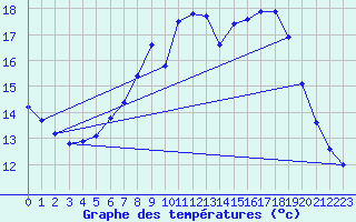 Courbe de tempratures pour Roth