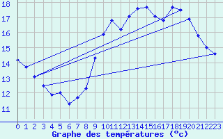 Courbe de tempratures pour Dinard (35)