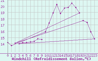 Courbe du refroidissement olien pour Ploeren (56)