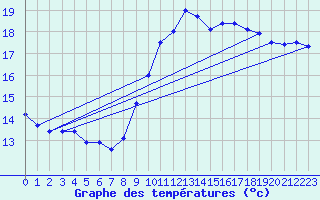 Courbe de tempratures pour Ste (34)