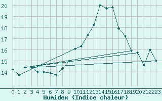 Courbe de l'humidex pour Madridejos