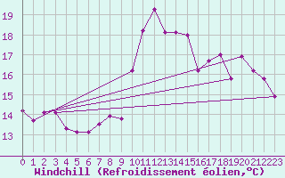 Courbe du refroidissement olien pour Ile de Batz (29)