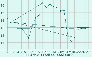 Courbe de l'humidex pour Westdorpe Aws