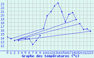 Courbe de tempratures pour Belfort (90)