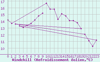 Courbe du refroidissement olien pour Aultbea