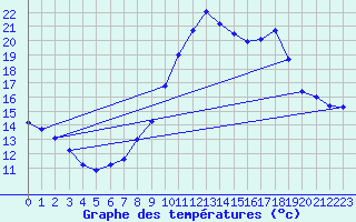 Courbe de tempratures pour Tarare (69)