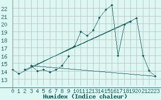 Courbe de l'humidex pour Esternay (51)