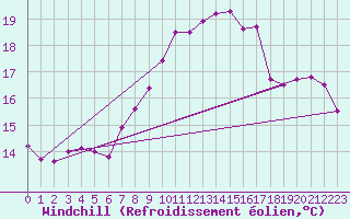 Courbe du refroidissement olien pour Cap Pertusato (2A)