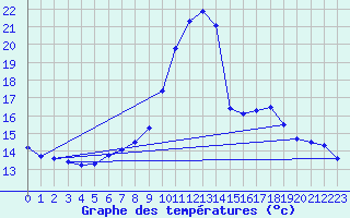 Courbe de tempratures pour Kapfenberg-Flugfeld