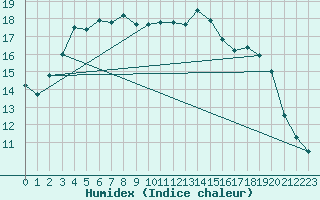 Courbe de l'humidex pour Hailuoto