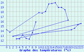 Courbe de tempratures pour Corsept (44)