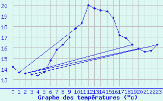 Courbe de tempratures pour Salen-Reutenen