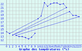 Courbe de tempratures pour Liefrange (Lu)