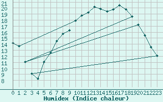 Courbe de l'humidex pour Offenbach Wetterpar