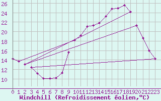 Courbe du refroidissement olien pour Hohrod (68)