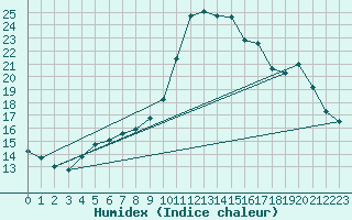 Courbe de l'humidex pour Lannion (22)