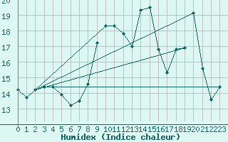 Courbe de l'humidex pour Orlans (45)