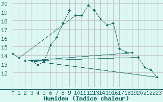 Courbe de l'humidex pour Wasserkuppe