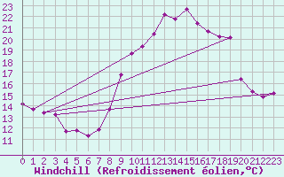 Courbe du refroidissement olien pour Bulson (08)