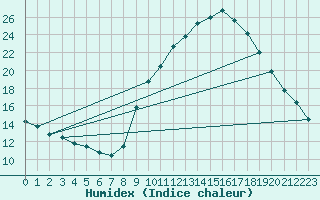 Courbe de l'humidex pour Gap-Sud (05)